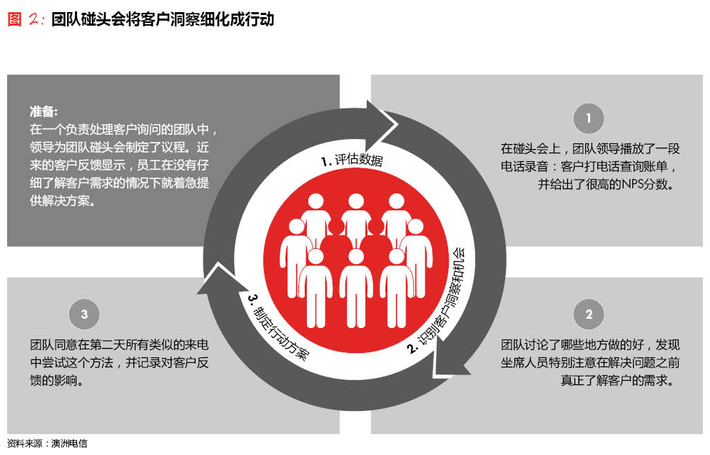 转型从学会关爱客户做起